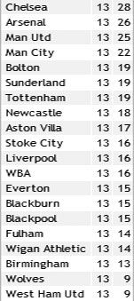 Челсі крупно програв