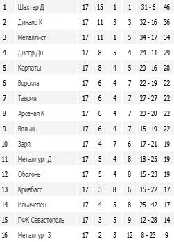 Результаты 17-го тура Чемпионата Украины по футболу