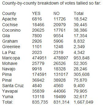 Избиратели в Аризоне поддержали закон об использовании марихуаны