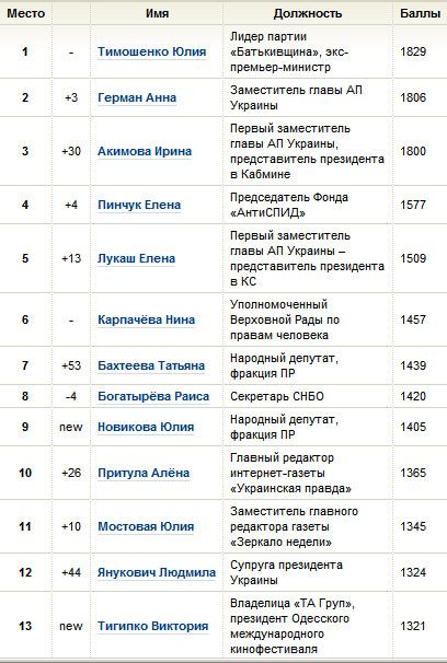 100 самых влиятельных женщин Украины
