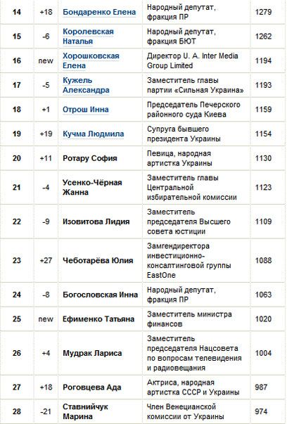 100 самых влиятельных женщин Украины