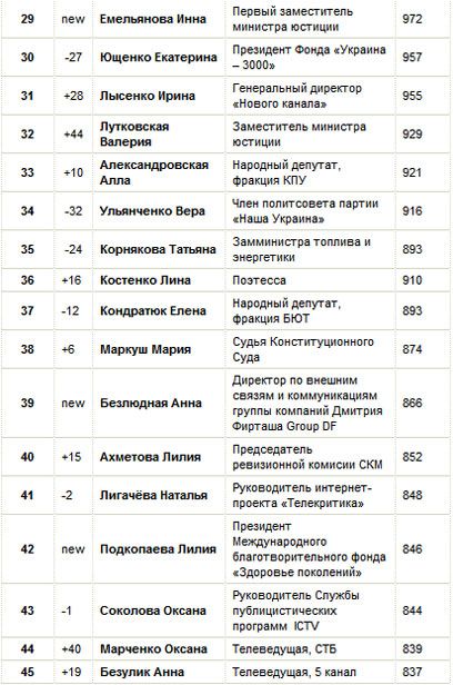 100 самых влиятельных женщин Украины