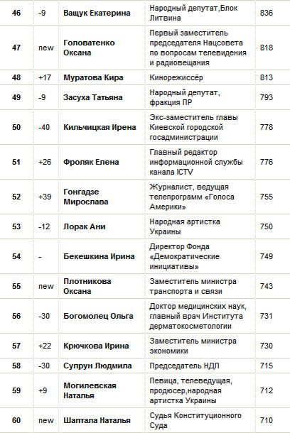 100 самых влиятельных женщин Украины