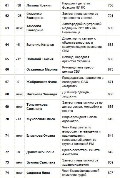 100 самых влиятельных женщин Украины