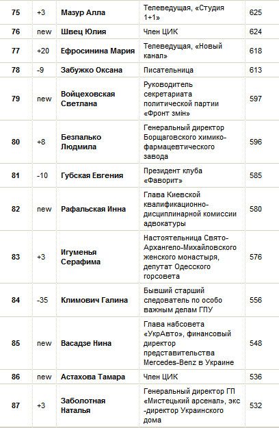 100 самых влиятельных женщин Украины