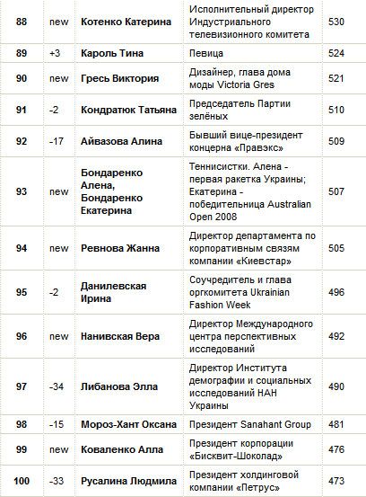 100 самых влиятельных женщин Украины