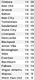 Результаты матчей 14-го тура английской Премьер-лиги