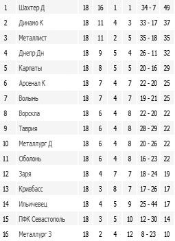 Результаты 18-го тура чемпионата Украины по футболу
