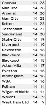 Результати 14-го туру англійської Прем'єр-ліги