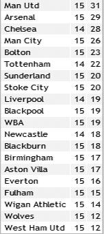 Манчестер Юнайтед з суперрезультатом вийшов на перше місце