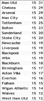 Результаты 15-го тура английской Премьер-лиги