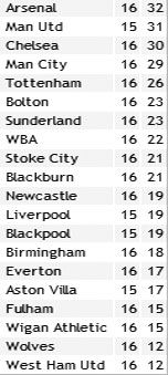 Результати матчів 16-го туру англійської Прем'єр-ліги