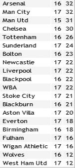 Результати матчів 17-го туру англійської Прем'єр-ліги