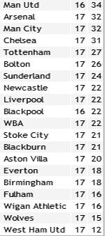 Результаты 17-го тура английской Премьер-лиги
