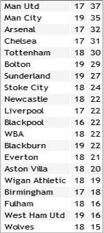 Результати матчів 19-го туру англійської Прем'єр-ліги