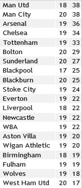 Результати 20-го туру англійської Прем'єр-ліги