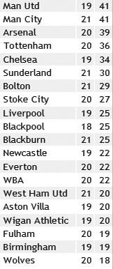 Результаты матчей 21-го тура английской Премьер-лиги