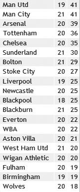 Результати 21-го туру англійської Прем'єр-ліги