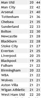 Результати 22-го туру англійської Прем'єр-ліги