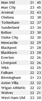 Результати 23-го туру англійської Прем'єр-ліги