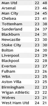 Результати 24-го туру англійської Прем'єр-ліги