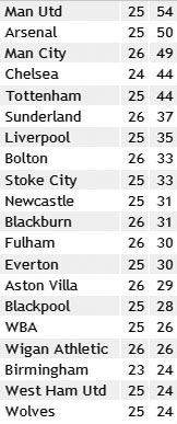 Результати матчів 26-го туру англійської Прем'єр-ліги