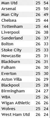 Результати 26-го туру англійської Прем'єр-ліги