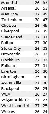 Результати 27-го туру англійської Прем'єр-ліги