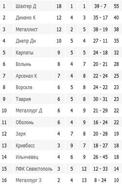 Шахтар розпочав 20-й тур мінімальною перемогою