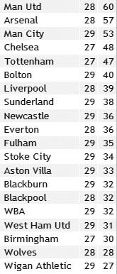 Результаты матчей 29-го тура английской Премьер-лиги