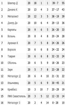 Результаты 20-го тура Чемпионата Украины по футболу