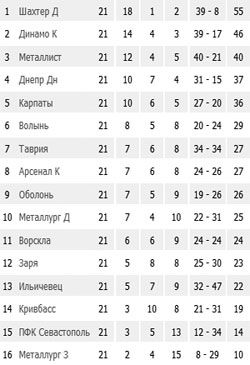 Результати 21-го туру Чемпіонату України з футболу