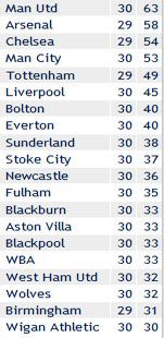 Результати 30-го туру англійської Прем'єр-ліги