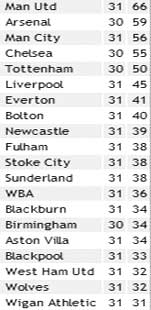 Результати 31-го туру англійської Прем'єр-ліги

