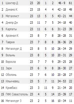 Результаты 23-го тура Чемпионата Украины по футболу