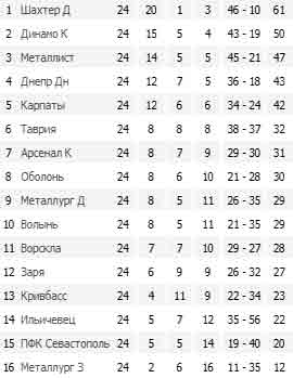 Результати 24-го туру Чемпіонату України з футболу
