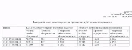 Олейник: в I квартале прекратили работу почти 57 тыс. предпринимателей