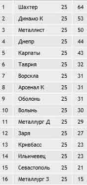 Динамо завершило 25-й тур перемогою