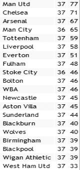 Результаты матчей 37-го тура английской Премьер-лиги