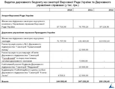 расходы бюджета на санатории для депутатов и чиновников