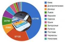 Вінничани купили 2520 iPhone'ів