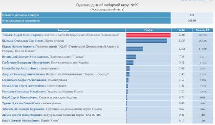 Підсумки виборів в окрузі №99 Підсумки виборів в окрузі №99