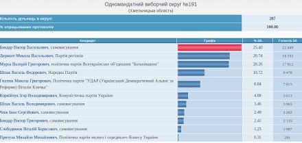 Підсумки виборів в окрузі №191 Підсумки виборів в окрузі №191