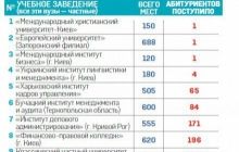 ЗМІ назвали вишів-аутсайдерів, які отримали одну заяву на вступ
