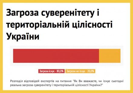 Експерти бачать реальну загрозу суверенітету України Експерти бачать реальну загрозу суверенітету України