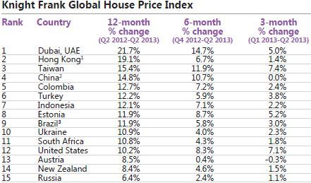 Рейтинг зростання цін на житло в різних країнах світу Global House Price Index за версією компанії Knight Frank Рейтинг зростання цін на житло в різних країнах світу Global House Price Index за версією компанії Knight Frank