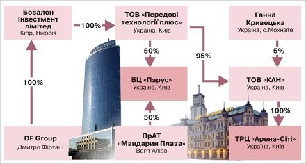 Схема бизнес - связей между Фирташем и Кривецким Схема бизнес - связей между Фирташем и Кривецким