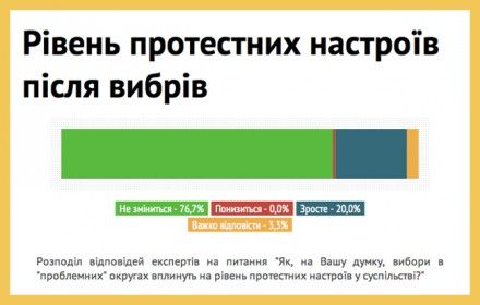 Загроза фальсифікацій на повторних виборах зберігається - експерти Загроза фальсифікацій на повторних виборах зберігається - експерти