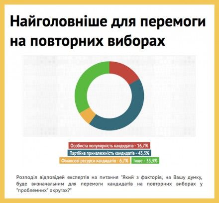 Експерти ставлять на перемогу опозиційних кандидатів у «проблемних» округах – опитування Експерти ставлять на перемогу опозиційних кандидатів у «проблемних» округах – опитування