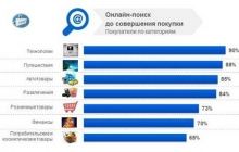 Украинцы чаще всего покупают онлайн технику и авиабилеты